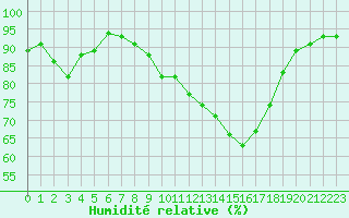 Courbe de l'humidit relative pour Ancey (21)