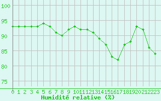 Courbe de l'humidit relative pour Grimentz (Sw)