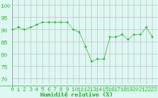 Courbe de l'humidit relative pour Lans-en-Vercors (38)