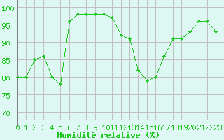 Courbe de l'humidit relative pour Tours (37)