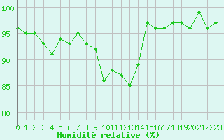 Courbe de l'humidit relative pour Gurande (44)