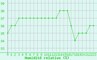 Courbe de l'humidit relative pour Bridel (Lu)