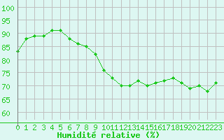 Courbe de l'humidit relative pour Orly (91)
