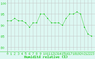 Courbe de l'humidit relative pour Tauxigny (37)