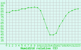 Courbe de l'humidit relative pour Saint-Maximin-la-Sainte-Baume (83)