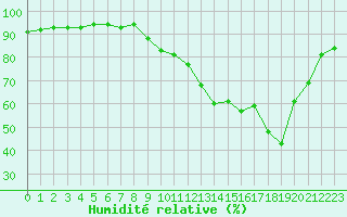 Courbe de l'humidit relative pour Muirancourt (60)
