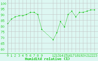 Courbe de l'humidit relative pour Saint-Haon (43)