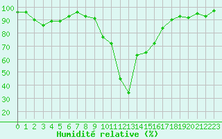 Courbe de l'humidit relative pour Chamonix-Mont-Blanc (74)