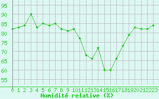Courbe de l'humidit relative pour Pontoise - Cormeilles (95)