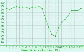 Courbe de l'humidit relative pour Douelle (46)