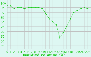 Courbe de l'humidit relative pour Manlleu (Esp)