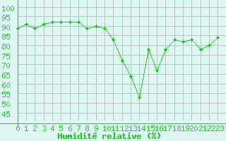 Courbe de l'humidit relative pour Muret (31)