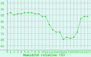 Courbe de l'humidit relative pour Lans-en-Vercors (38)