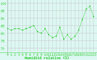 Courbe de l'humidit relative pour Saint-Brieuc (22)