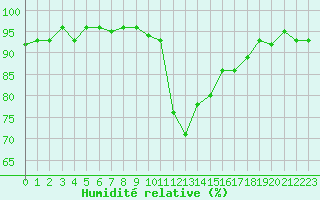 Courbe de l'humidit relative pour Thoiras (30)