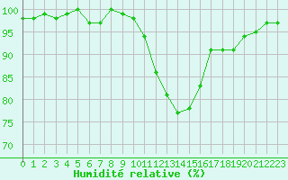 Courbe de l'humidit relative pour Bonnecombe - Les Salces (48)