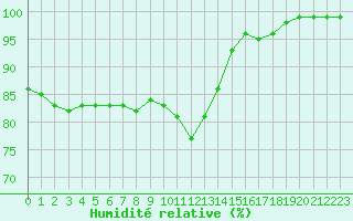 Courbe de l'humidit relative pour Chatelus-Malvaleix (23)