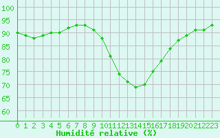 Courbe de l'humidit relative pour Brignogan (29)