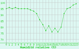 Courbe de l'humidit relative pour Croisette (62)