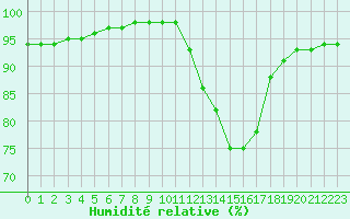 Courbe de l'humidit relative pour Saint-Germain-le-Guillaume (53)