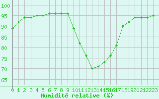 Courbe de l'humidit relative pour Toulon (83)