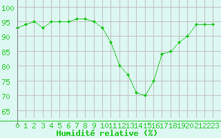 Courbe de l'humidit relative pour Chteaudun (28)