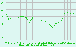 Courbe de l'humidit relative pour Cavalaire-sur-Mer (83)