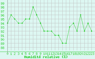 Courbe de l'humidit relative pour Herserange (54)