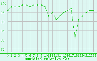 Courbe de l'humidit relative pour Lons-le-Saunier (39)