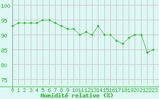 Courbe de l'humidit relative pour Trelly (50)