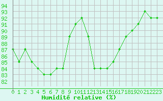 Courbe de l'humidit relative pour Cambrai / Epinoy (62)