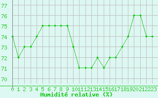Courbe de l'humidit relative pour Saint-Saturnin-Ls-Avignon (84)
