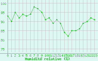Courbe de l'humidit relative pour Bulson (08)