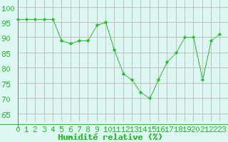 Courbe de l'humidit relative pour Albi (81)