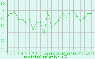 Courbe de l'humidit relative pour Ploeren (56)