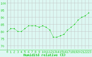 Courbe de l'humidit relative pour Ile de Groix (56)