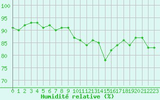 Courbe de l'humidit relative pour Trgueux (22)