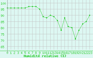 Courbe de l'humidit relative pour Saint-Vran (05)