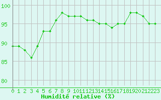Courbe de l'humidit relative pour Saint-Auban (04)