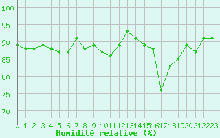 Courbe de l'humidit relative pour Voiron (38)