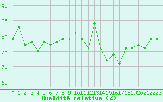 Courbe de l'humidit relative pour Dieppe (76)