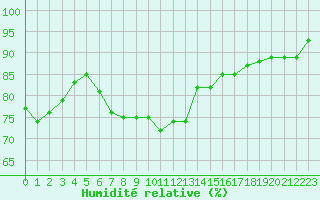 Courbe de l'humidit relative pour Perpignan Moulin  Vent (66)