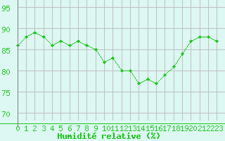 Courbe de l'humidit relative pour Saint-Amans (48)