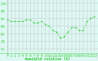Courbe de l'humidit relative pour Gjilan (Kosovo)