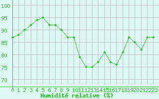 Courbe de l'humidit relative pour Trelly (50)