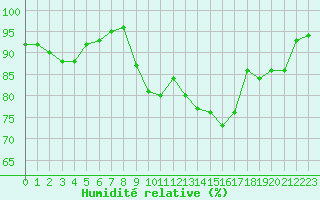 Courbe de l'humidit relative pour Ile d'Yeu - Saint-Sauveur (85)