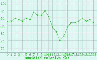 Courbe de l'humidit relative pour Sallles d'Aude (11)