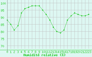 Courbe de l'humidit relative pour Lobbes (Be)