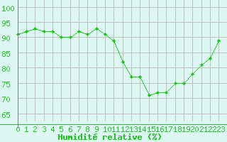 Courbe de l'humidit relative pour Bulson (08)
