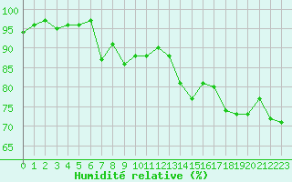 Courbe de l'humidit relative pour Lans-en-Vercors - Les Allires (38)